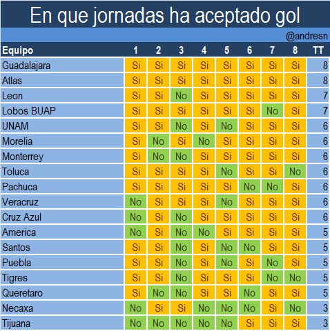 Chivas y Atlas los unicos equipos que han recibido gol en todos los partidos